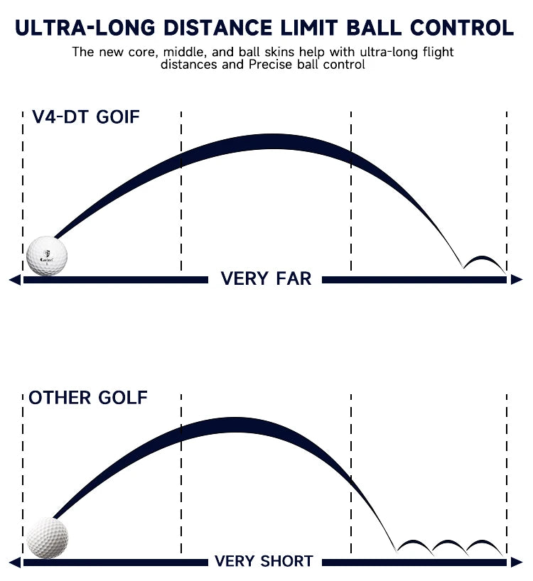 Caiton Pro Golf Balls - 4 Layers, DuPont Surlyn, Adds 30 Yards, Tournament Performance, Great Feel (12/6/3 Pack)